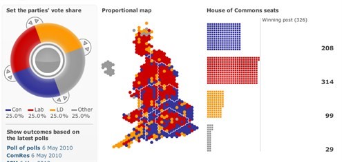Election Prediction UK 2010